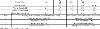 Use the map to find ratings close to your current location Pre Post T Test Ratings For Taste Test 1 With Children S Perceptions Download Table