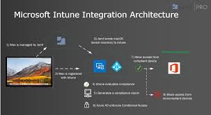Configuring Jamf Pro And Intune Integration Thewindowsupdate Com
