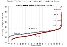 Inequality In Three Charts Piketty The Picket Fence And