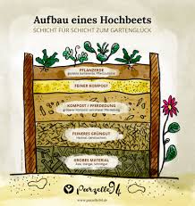 Hier erhalten sie alle notwendigen tipps & tricks für ihr neues hochbeet! Hochbeet Wieder Befullen Anleitung Und Infografik Parzelle94 De