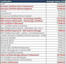 Although this gives you a good idea of what to expect, remember that there are many factors that can impact your actual salary. Malaysia Storage Gaga