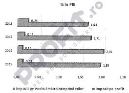 Baza normativă privind impozitul pe venit. Document Ponderea Impozitului Pe Profit In Pib A ScÄƒzut In Profit Ro