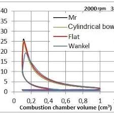 Sometimes wiring diagram may also refer to the architectural wiring program. Pdf Evaluation Of Cycle Analysis In Wankel And Reciprocating Engine