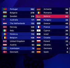 The junior eurovision song contest is organized by the european broadcasting union, the world's foremost alliance of public service media, representing 116 member organizations in 56 countries and an additional 34 associates in asia, africa, australasia and the americas. Esc 2017 Portugal Siegt Deutschland Mit Sechs Punkten Vorletzter Eurovision Song Contest Welt
