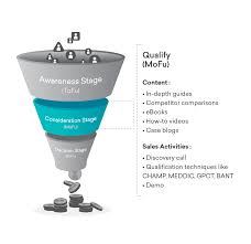 The click funnels website identifies russell brunson as ceo of the company. What Is A Sales Funnel The Complete Funnel Guide