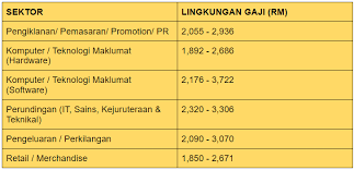 0 ratings0% found this document useful (0 votes). Senarai Gaji Fresh Graduate Layak Dapat Mengikut Sektor Bagi Tahun 2021