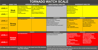 4 hours ago · a tornado watch is issued when conditions are favorable for a tornado. A Tornado Watch Scale To Improve Public Response In Weather Climate And Society Volume 7 Issue 2 2015