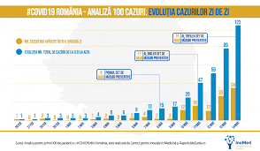 Analiză Primii 100 De Pacienți Cu Covid19 Din Romania Ce Am Invățat Pană Acum și Ce Trebuie Să Facem In Continuare Raportul De Gardă