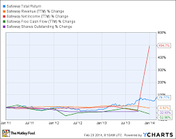 is safeway inc destined for greatness the motley fool