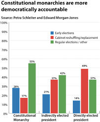 are constitutional monarchies better than presidential