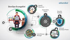 Who Is A Devops Engineer? - Devops Engineer Roles & Responsibilities |  Edureka