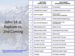 John 14 1 4 Rapture Not 2nd Coming Ruling And Reigning