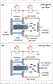 The device was invented in 1957 by james lovelock and is used in gas chromatography to detect trace amounts of chemical. Figure 2 From P3 3 An Electron Capture Detector Based On A Non Radioactive Electron Source Semantic Scholar
