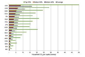 India S Rich Have A Smaller Carbon Footprint Than Rich Countries Poor Inde