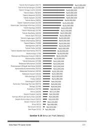 Tim keamanan yang sedang bertugas di luar zona merah langsung membantu. Gaji Dan Bonus Alumni Itb Bikin Ngiler Entrepreneur Djawanews Com