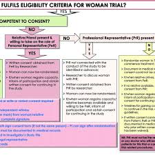 Flow Chart Guidance For Obtaining Informed Consent For The