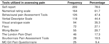 Table 3 From Perceived Factors Affecting Utilization Of Pain