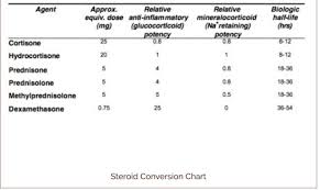 66 Detailed Steroid Equivalent Dose Chart