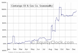 Contango Oil Gas Co Amex Mcf Seasonal Chart Equity Clock