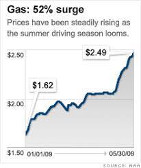 Will we see gas prices go up cause of the iran situation? Gas Prices Rise Putting More Pressure On Economy May 29 2009