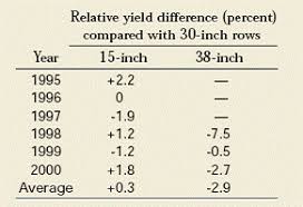 What Row Spacing Is Best Integrated Crop Management