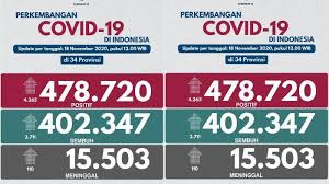 Hari ini kita menuntaskan p. Update Covid 19 Indonesia Rabu 18 November 2020 Tambah 4 265 Kasus Baru Kasus Aktif Capai 60 870 Tribun Palu