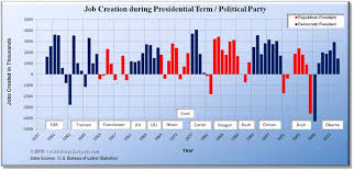 U S Job Creation By President Political Party Truthful