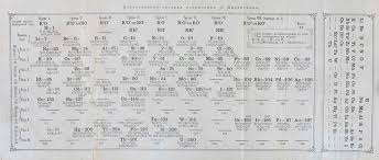 Maybe you would like to learn more about one of these? Dmitri Mendeleev Father Of The Periodic Table Gets Doodle