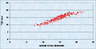 Correlation Of Transcutaneous Bilirubin And Serum Bilirubin
