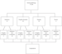 major amputation of lower extremity prognostic value of