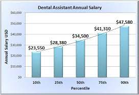 Check spelling or type a new query. Dental Assistant Salary Wages Of Dentist Assistants In 50 States