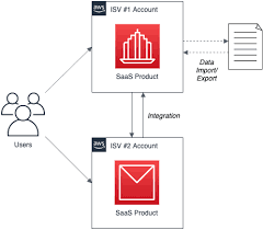 Fri, 20 sep 2019 15:37:47 +0300, is_special: Architecting Successful Saas Understanding Cloud Based Software As A Service Models Aws Partner Network Apn Blog