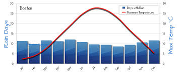 Boston Weather Averages