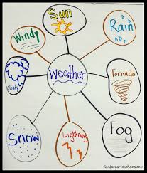 Weather Bubble Map Anchor Chart Kindergartenchaos Com