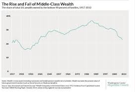 The Sad State Of Americas Middle Class In 6 Charts Huffpost