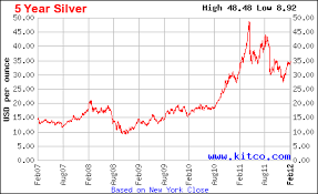 Price Of Silver Over Past 5 Years November 2019
