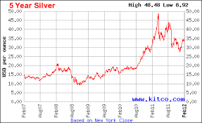 price of silver over past 5 years november 2019