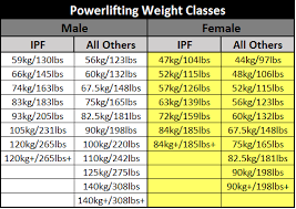 Pick Your Weight Class In Powerlifting Powerliftingtowin
