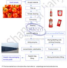 Tomato Paste Production Line Shanghai Jianyi Machinery Co Ltd