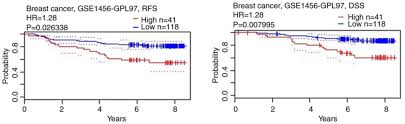 Does it allow to manage of cancer cases differently to increase their survival? Overexpression Of Muc1 Predicts Poor Prognosis In Patients With Breast Cancer