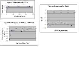 Comparison Of Relative Sweetness To Molecular Properties Of