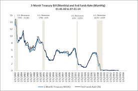 Why Do Yield Curves Of Treasury Securities Forecast Business