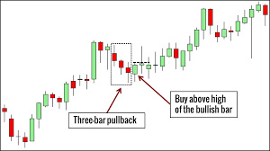 Three Bar Pullback Trading Example Trading Charts Trend Trading Trading