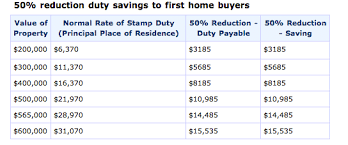 First Home Buyer S Guide To Stamp Duty