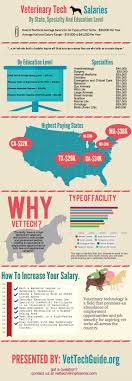 Veterinary Technician Salary Guide Visual Ly Veterinary Tech Vet Tech Student Vet Tech School