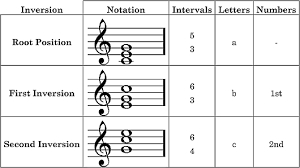28 Expository Chord Inversion Chart