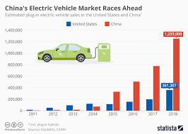 Chart Chinas Electric Vehicle Market Races Ahead Statista