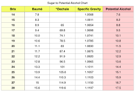 Organized Brix To Gravity Chart Pro Chiller Glycol Chart