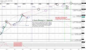 Btc Why Will 1 Bitcoin Really Be Worth More Than Usd 1