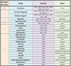 Le seul club francais a l'avoir emporté est l'olympique de marseille en 1993 contre le milan ac. Palmares De La Ligue Des Champions